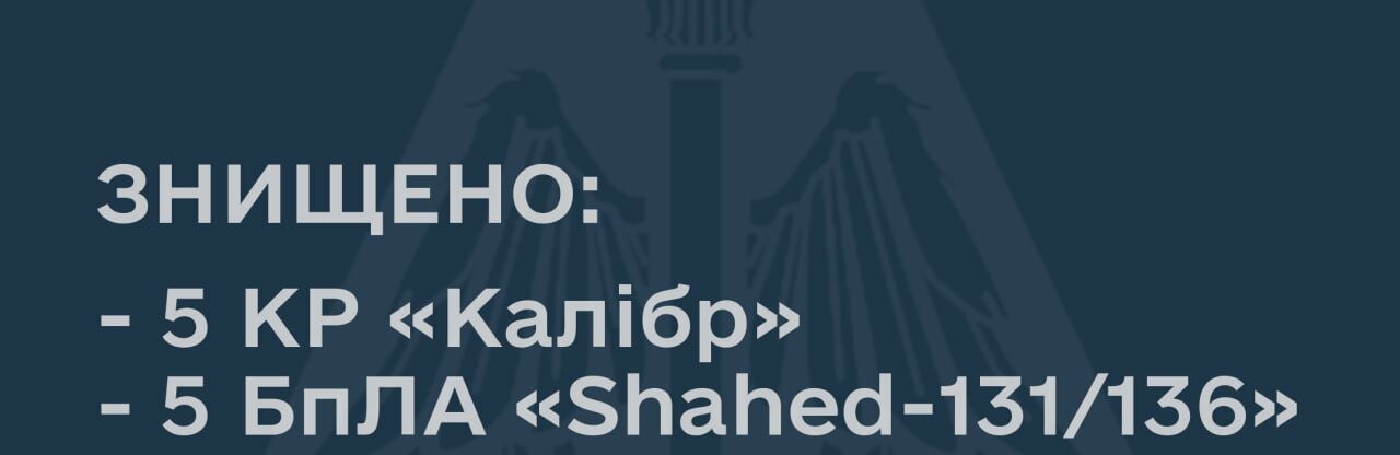 Вночі Повітряні Сили ЗСУ знищили 5 «Калібрів» та 5 дронів-камікадзе 