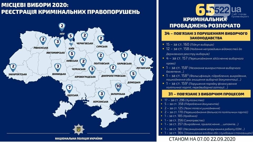 Вибори 2020: нові порушення на Кіровоградщині, фото-1 Вибори 2020: нові порушення на Кіровоградщині, фото-1