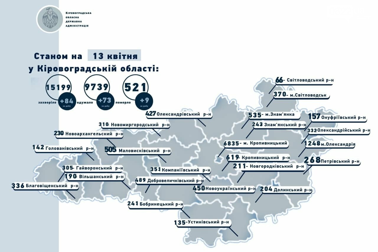 Коронавірус на Кіровоградщині: кількість хворих  змешнується, фото-1