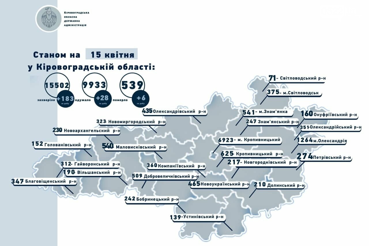 Коронавірус на Кіровоградщині: як змінилась ситуація за добу, фото-1
