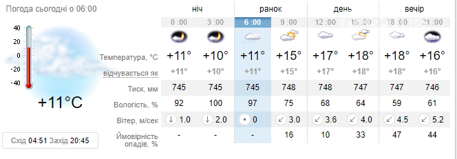 Якою буде погода у Кропивницькому: прогноз на 31 травня, фото-1