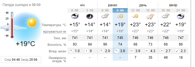 Якою буде погода у Кропивницькому: прогноз на 14 червня