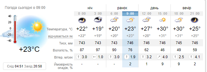 Якою буде погода у Кропивницькому: прогноз на 1 липня