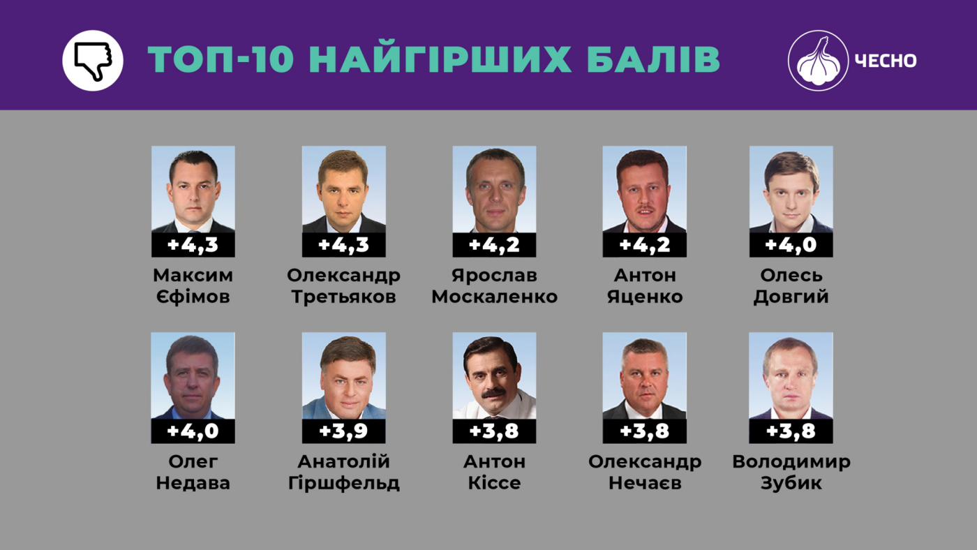 Хто з народних депутатів від Кіровоградщини став найменш до..., фото-1 Хто з народних депутатів від Кіровоградщини став найменш доброчесним (ФОТО), фото-1
