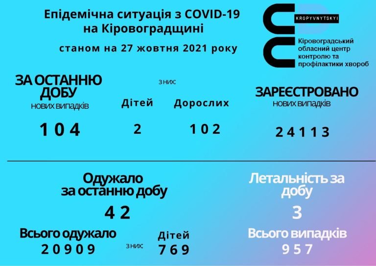 Епідемічна ситуація з COVID-19 на Кіровоградщині станом на 27 жовтня 2021 року