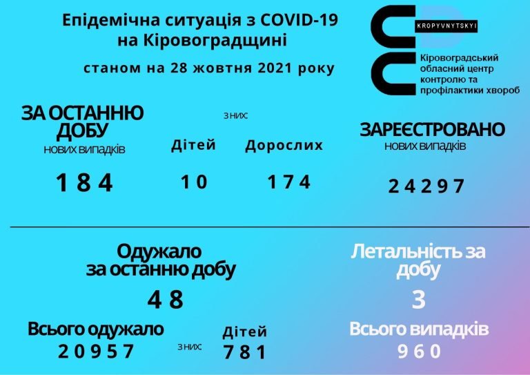 Епідемічна ситуація з COVID-19 на Кіровоградщині станом на 27 жовтня 2021 року