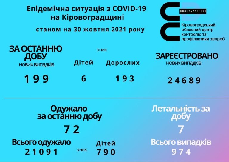 COVID-19: минулої доби на Кіровоградщині діагностували 199 нових випадків коронавірусу, 7 людей померли