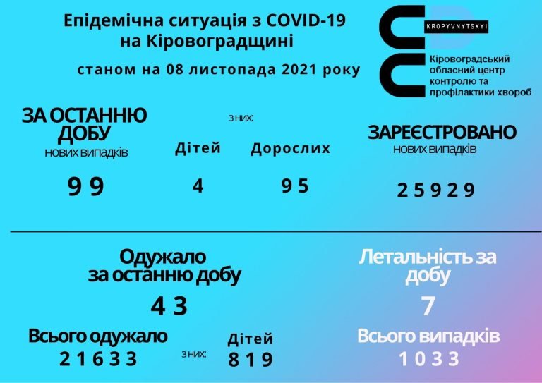 Менше 100: ситуація з коронавірусом на Кіровоградщині