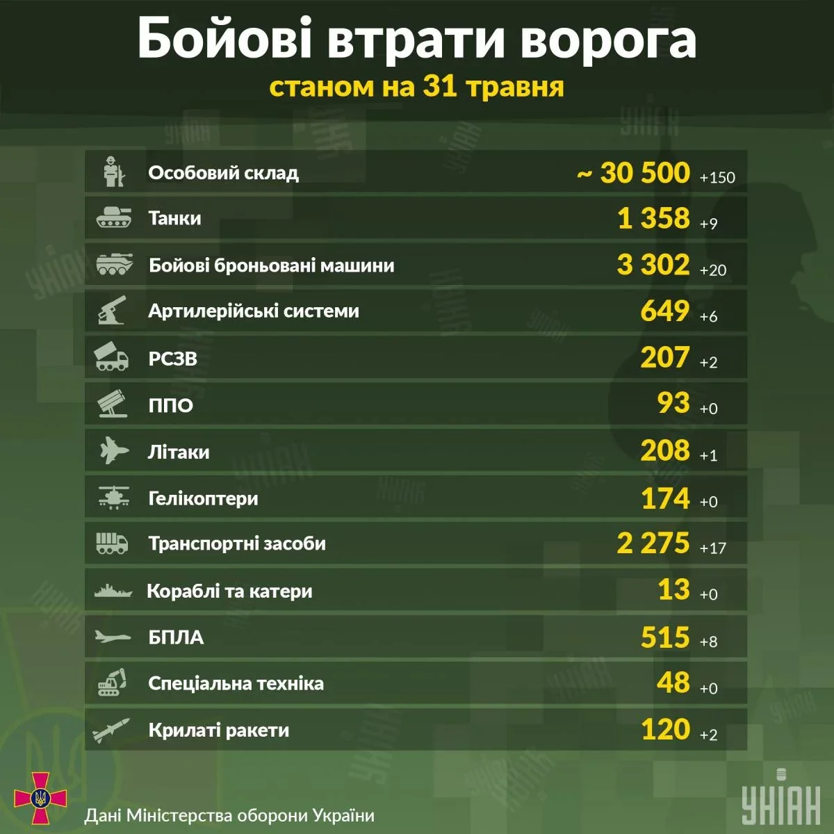 Втрати Росії в Україні: Генштаб оновив дані про знищених окупантів