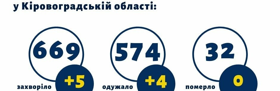 На Кіровоградщині зафіксували 5 нових випадків захворювання на коро... На Кіровоградщині зафіксували 5 нових випадків захворювання на коронавірус