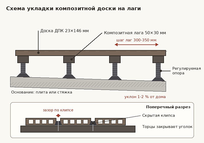 Шаг лаг, уклон и скрытая клипса в разрезе настила схема монтажа композитной доски на лаги и опоры